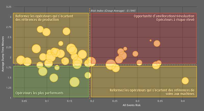 Carte analytique de performance des opérateurs