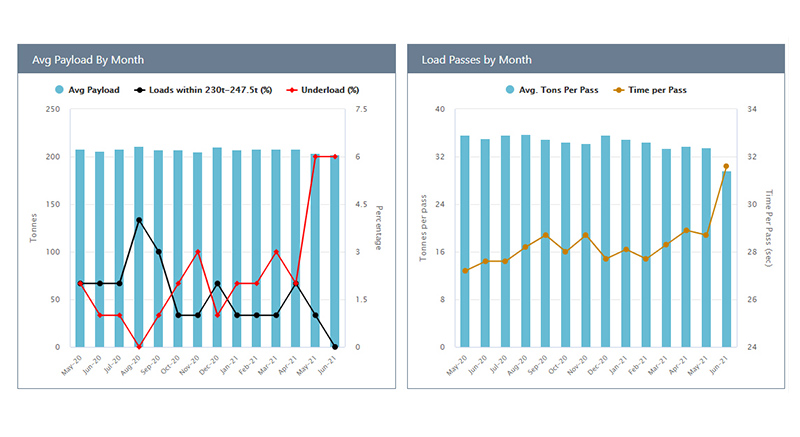 Analyse de performance des opérateurs - Charges Utiles