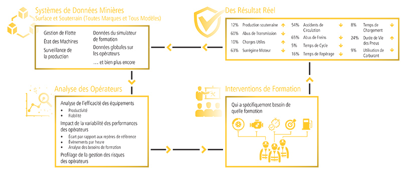 Processus analytique de performance des opérateurs