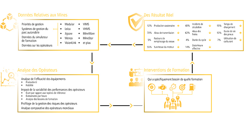 Processus analytique de performance des opérateurs