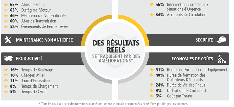 Des Résultats Réels