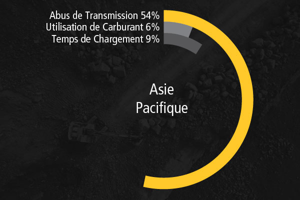 Projets d’amélioration continue en Asie Pacifique