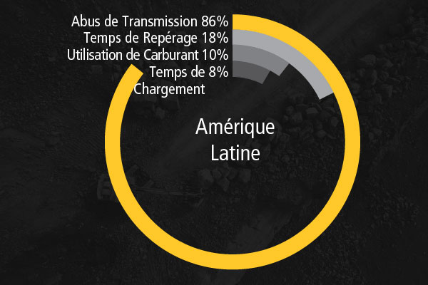 Projets d’amélioration continue en Amérique Latine