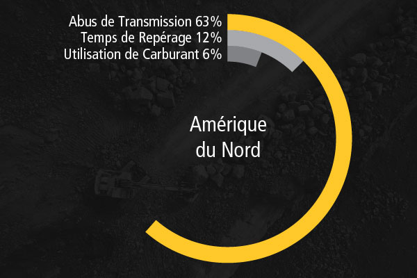 Projets d’amélioration continue en Amérique du Nord